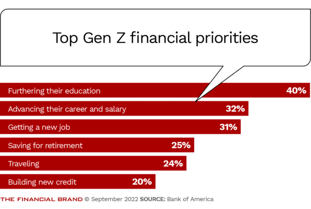 Gen Z Is Saving for Retirement Early, But Employers May Be Falling Behind 2 Top Gen Z Financial Priorities