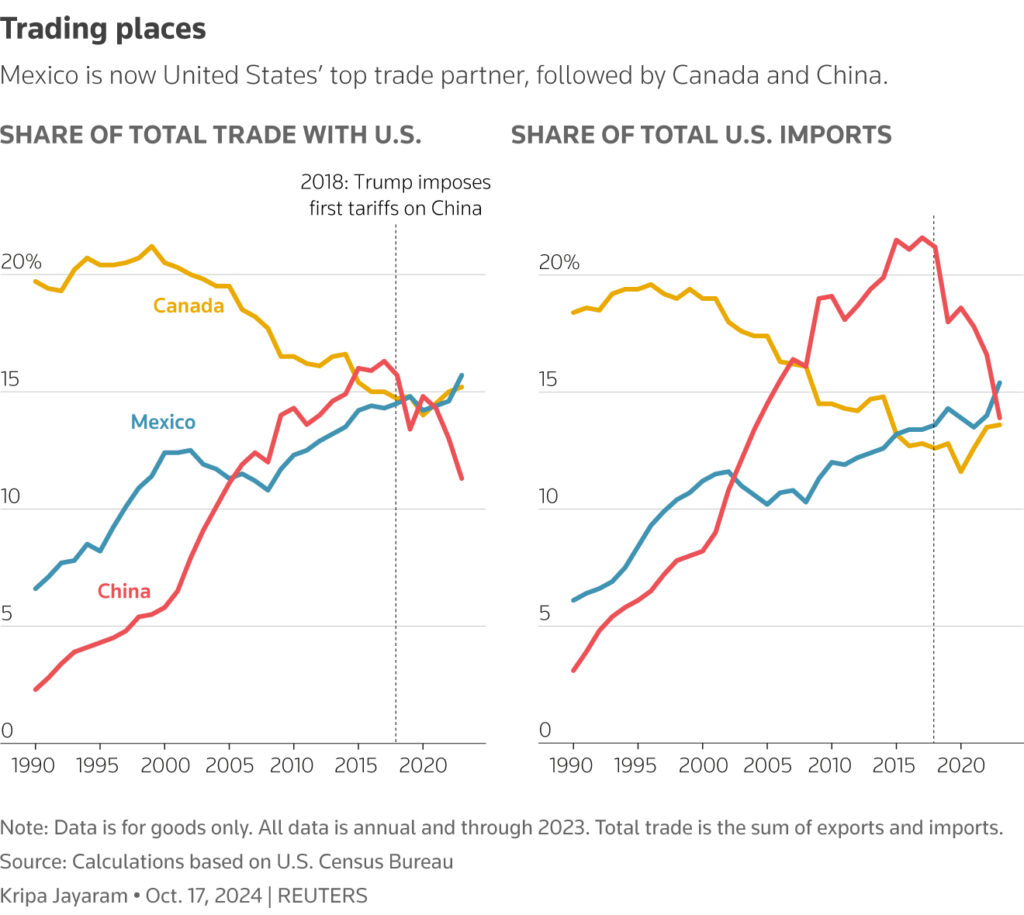Trump’s Tariffs on Canadian Goods May Catch Markets Off Guard, Warns CIBC 3 Trends in U.S. trade shares by country