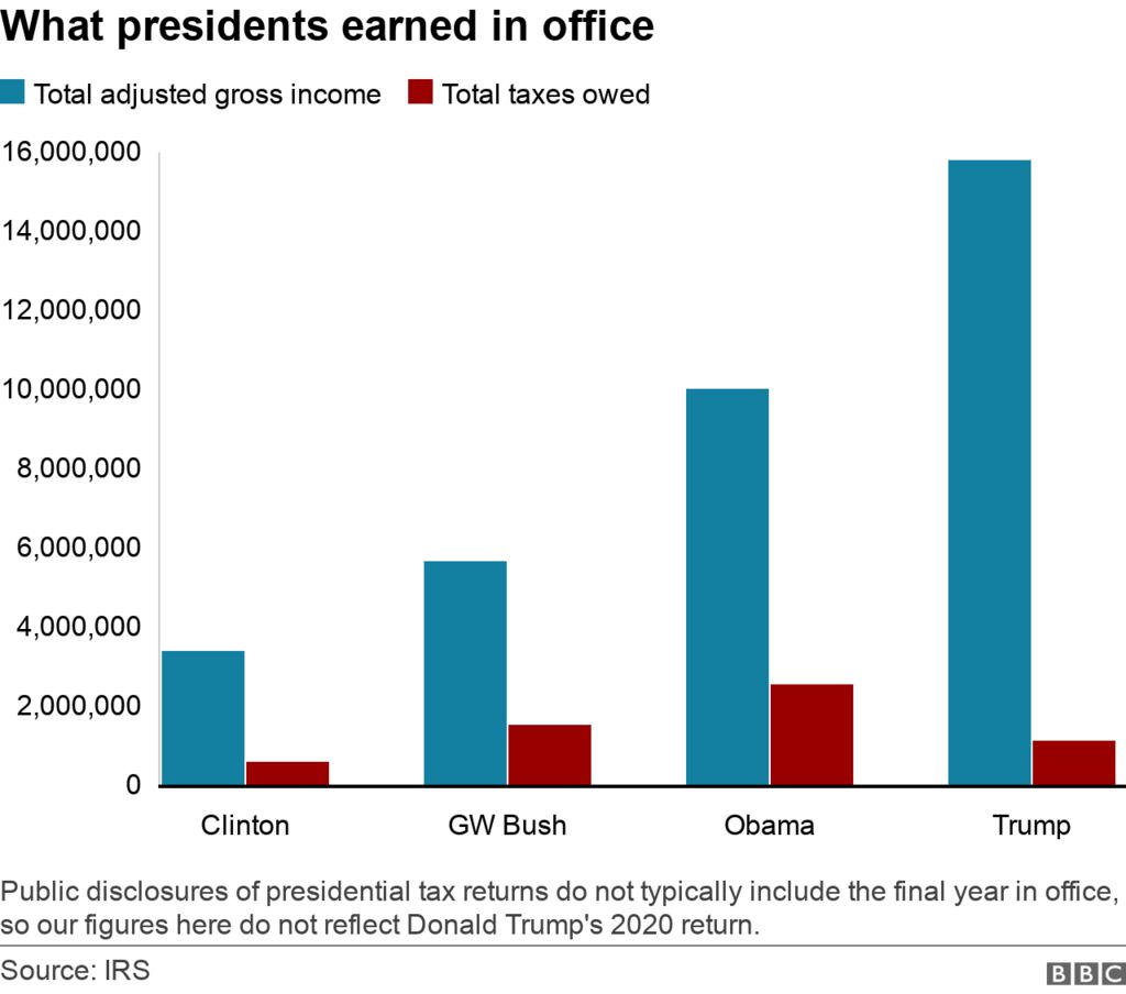 Trump’s $6K Tax Break for Seniors: Who Qualifies and How Much Can You Save? 4 Trump's Tax Returns