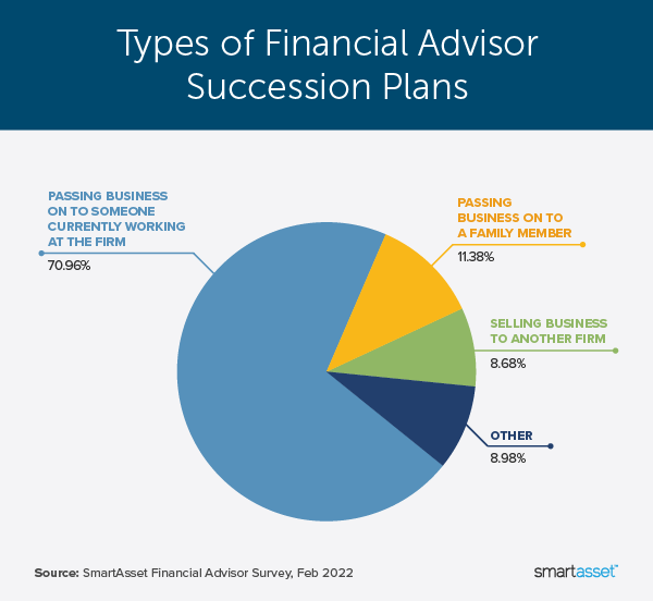 Lack of Succession Planning Among Financial Advisers May Pose Unexpected Risks to Clients 3 Types of Financial Advisor Succession Plans