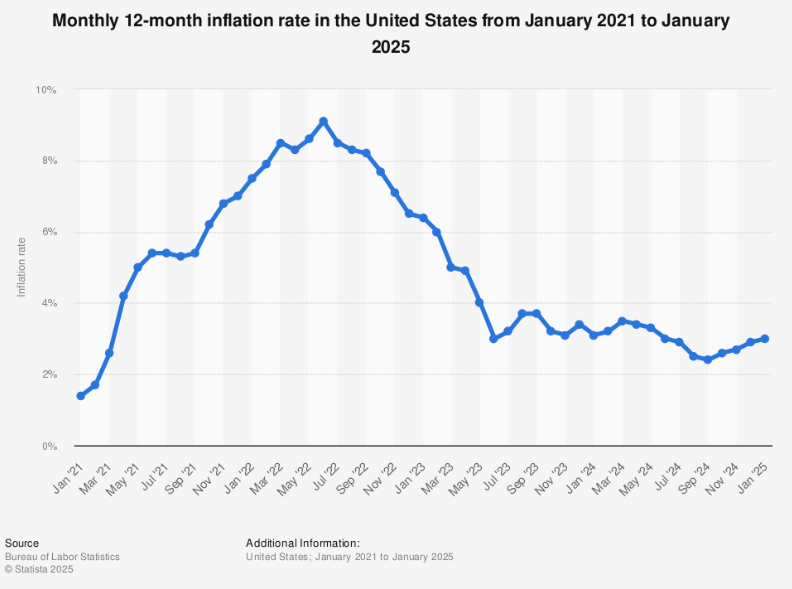 Fed’s Goolsbee Says Confidence Must Rebuild Before Outlook Feels Stable Again 2 U.S Monthly Inflation Rate