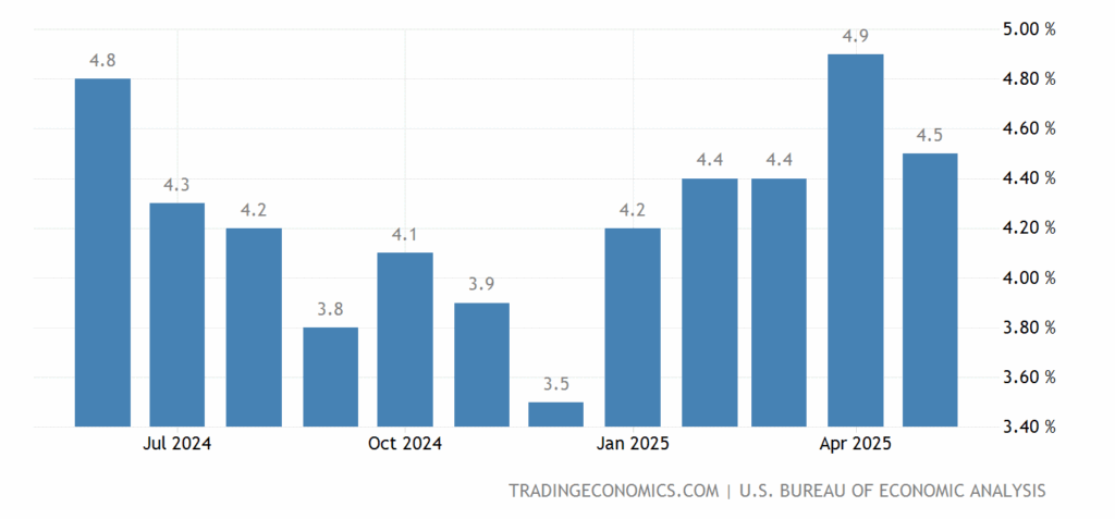 U.S. Personal Savings Rate