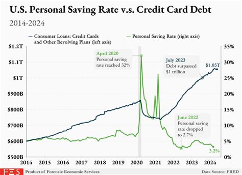 U.S. Personal Savings Rate vs. Credit Card Debt