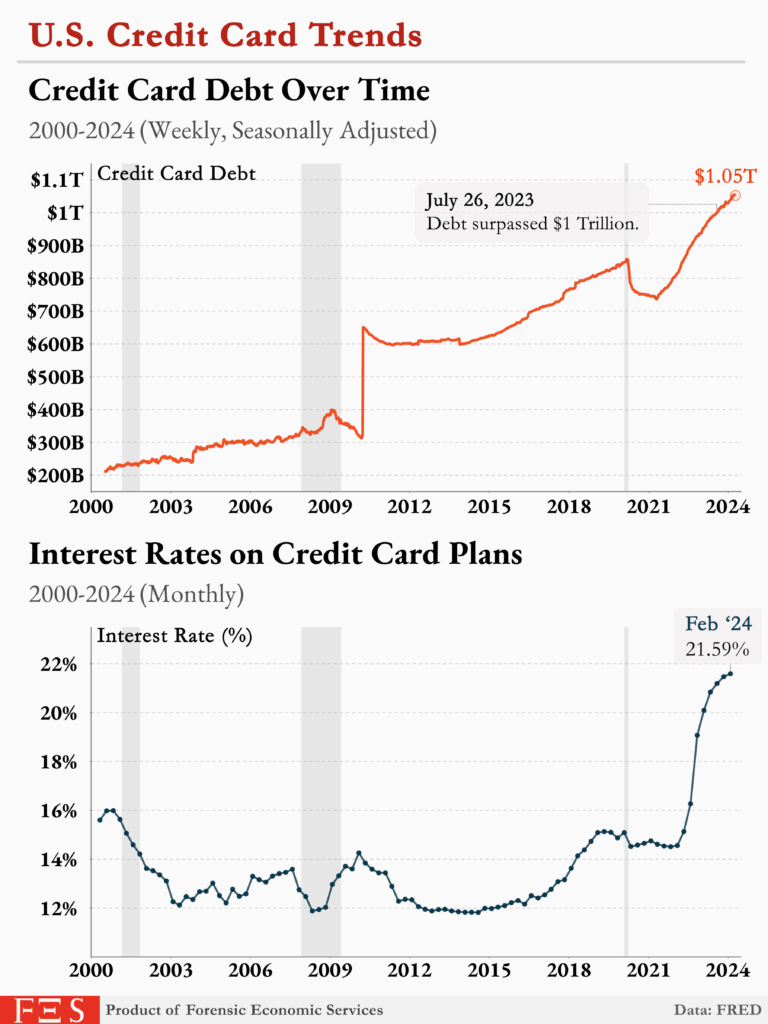 I Asked ChatGPT How to Stop Overspending — These 7 Tips Actually Make Sense 3 U.S. credit card debt over time
