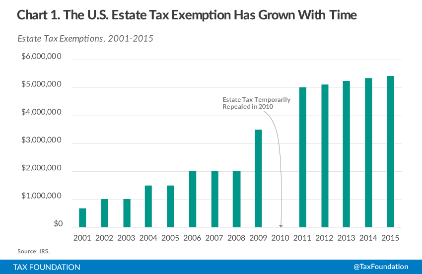 Switzerland to Vote on 50% Inheritance Tax for Billionaires in Groundbreaking Referendum 4 U.S. estate tax exemption growth over time