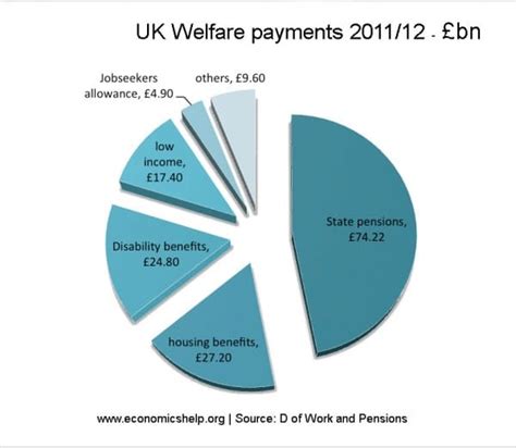 UK Welfare Payment