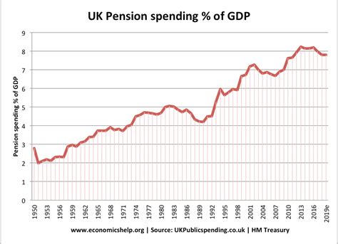 UK pension spending as a percentage