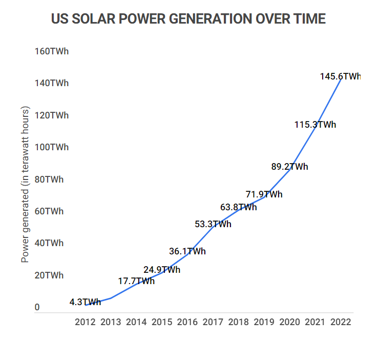 US Solar Power Generation Over Time