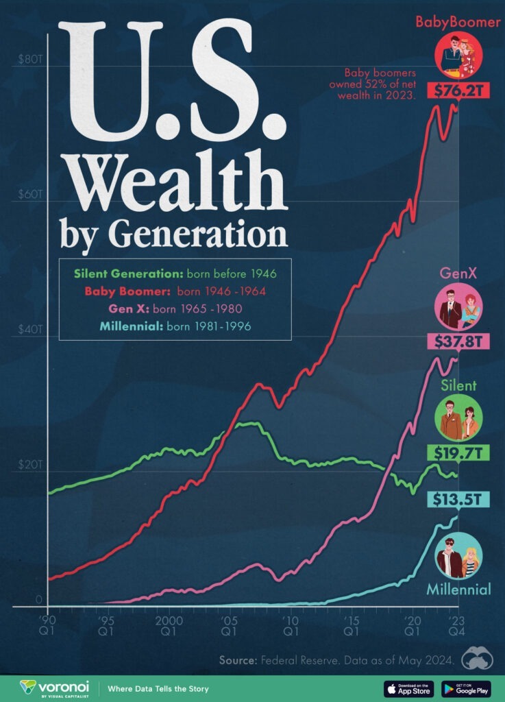 Gen X Could See a Big Payday Soon With Upcoming Financial Changes- Check Detail! 3 US Wealth By Generation
