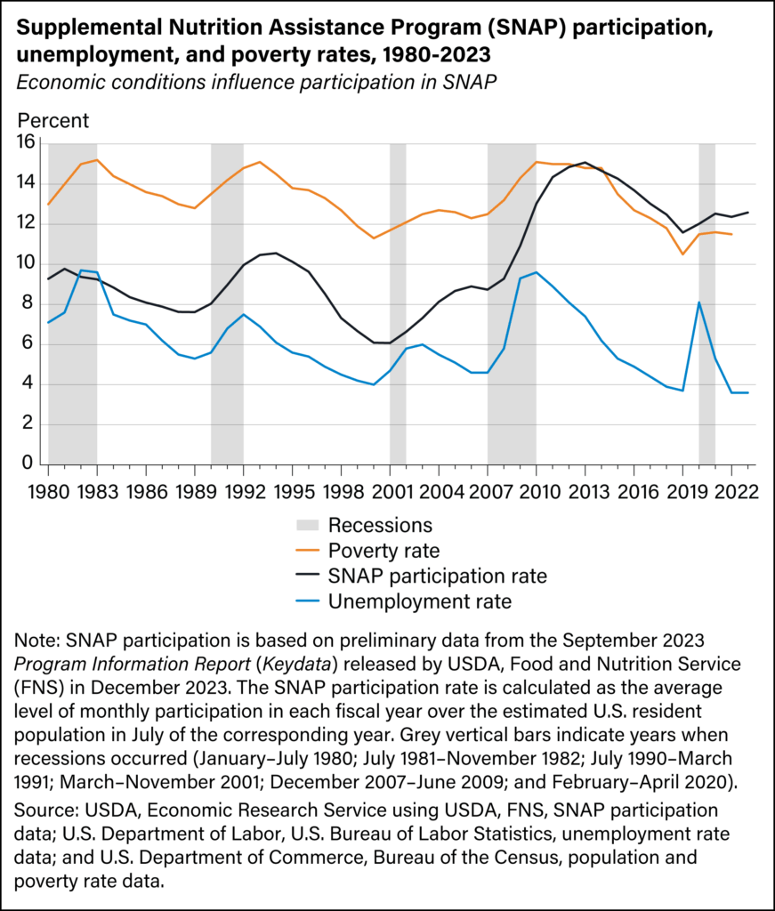 Unemployment, Poverty & SNAP Trends