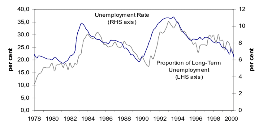 Australia Issues Urgent Centrelink Warning as ‘Ancient Enemy’ Resurfaces 2 Unemployment Rate Trends in Australia