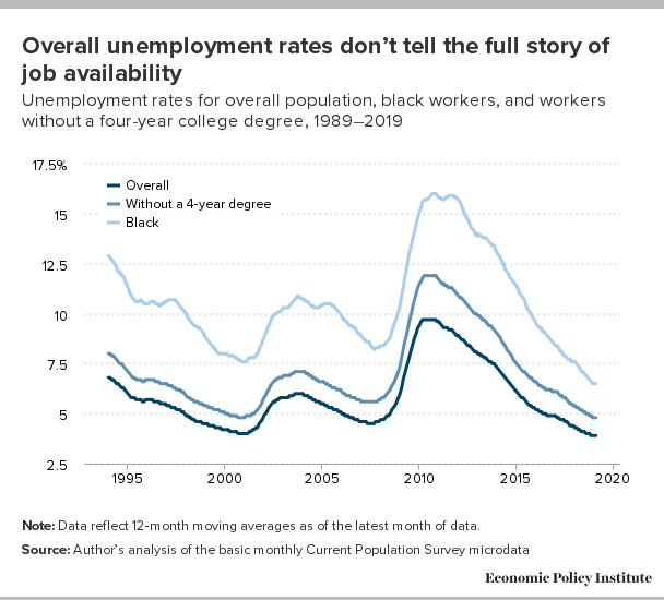 New SNAP Work Rules Could Hit Struggling Families Hard — What You Need to Know 3 Unemployment Rates by Demographics