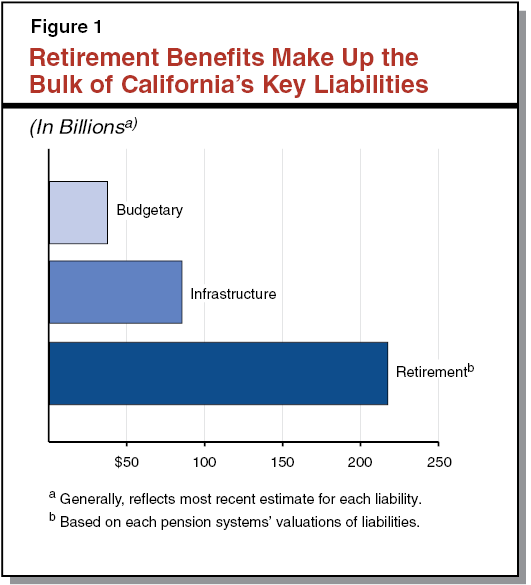 California Lawmakers Review Potential State Worker Retirement Shifts in New Proposal 2 Unfunded Pension Liabilities in California