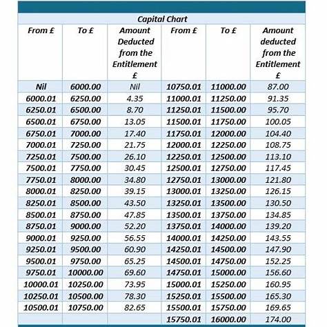 DWP Issues Alert for Universal Credit Claimants Holding Rainy Day Savings 2 Universal Credit Capital Chart