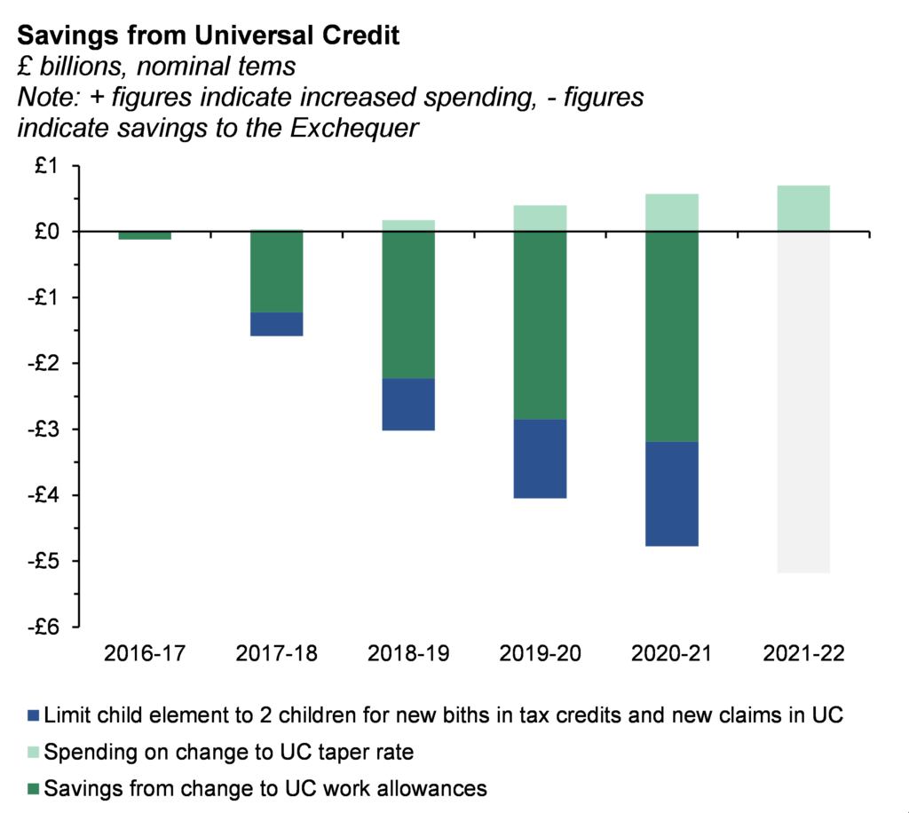 DWP Is Cutting Off These 5 Benefits for People With Too Much in the Bank 2 Universal Credit Savings Impact Chart