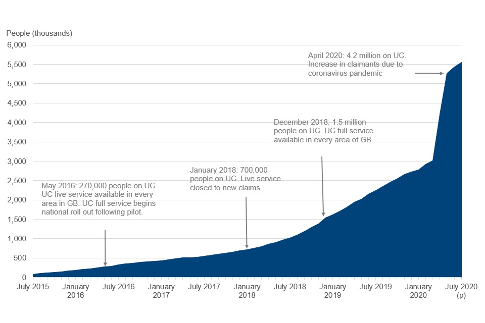 DWP Sets Final Deadline for Thousands Still Owed Benefits Compensation — Are You on the List? 4 Universal Credit Statistics Image