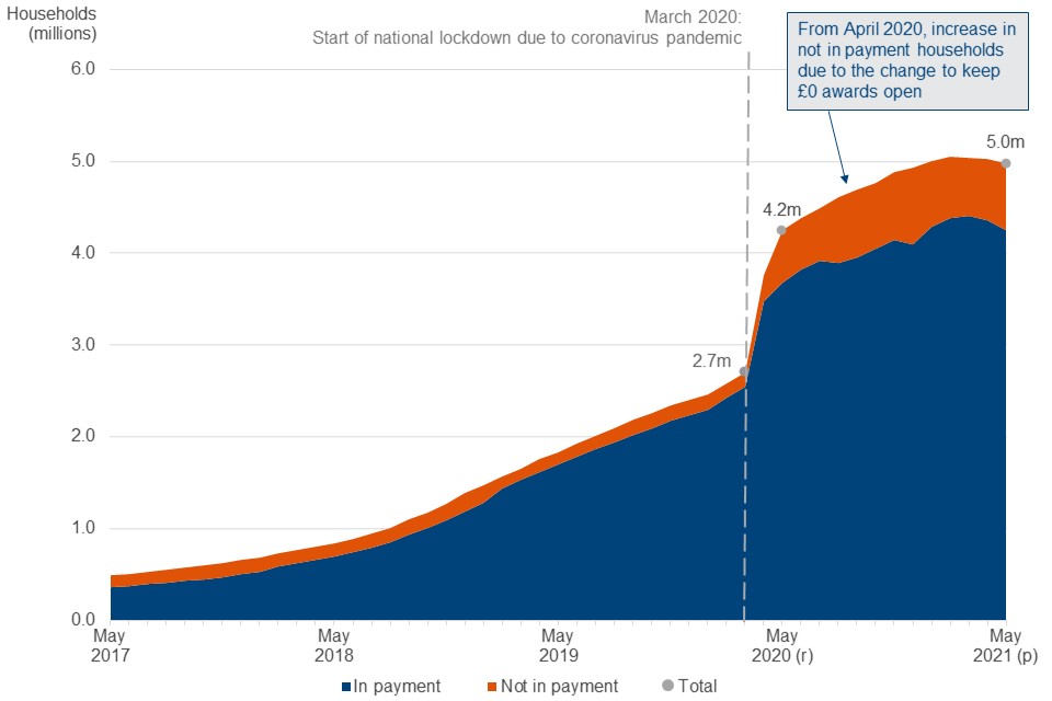Universal Credit Payments Being Issued to Eligible Individuals, Says DWP 3 Universal Credit Statistics
