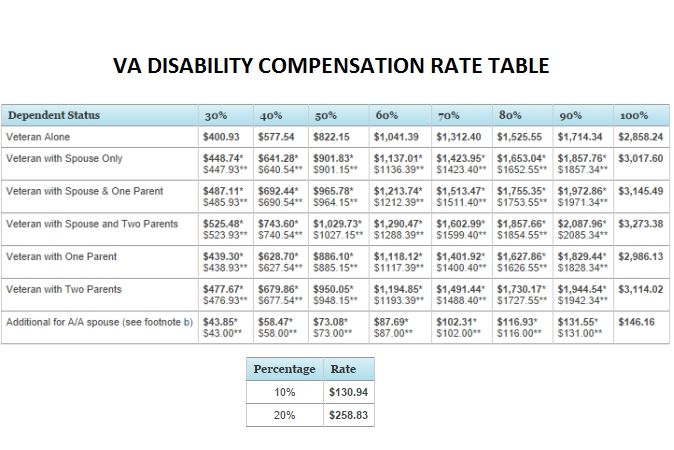 Do Dependents Increase Your 20 Percent VA Disability Rate? The Answer Might Surprise You 3 VA Compensation Rate Chart