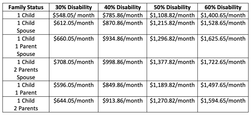 Do Dependents Increase Your 20 Percent VA Disability Rate? The Answer Might Surprise You 2 VA Disability Compensation Calculator