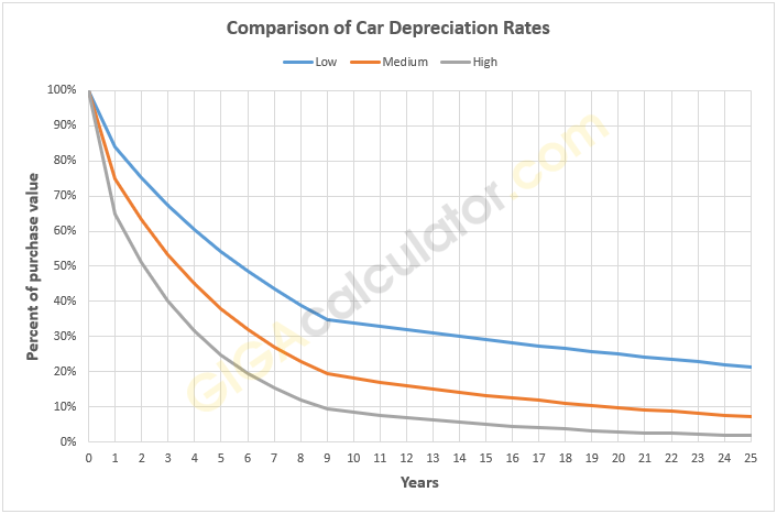 Frugal People Instantly Judge These 11 Things in a Rich Person’s Home — Do You Have Them? 3 Vehicle Depreciation Curve