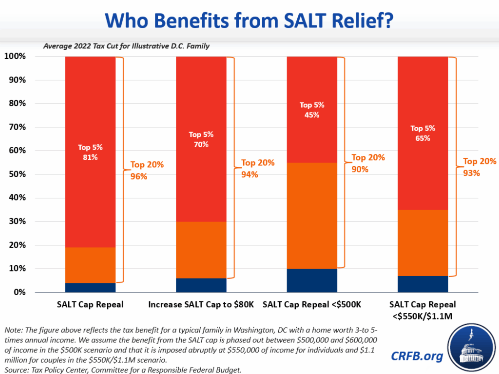 Trump’s ‘Big Beautiful Bill’ Could Mean Thousands in Savings — See What Your State Gets 2 Who Benefits from SALT Relief