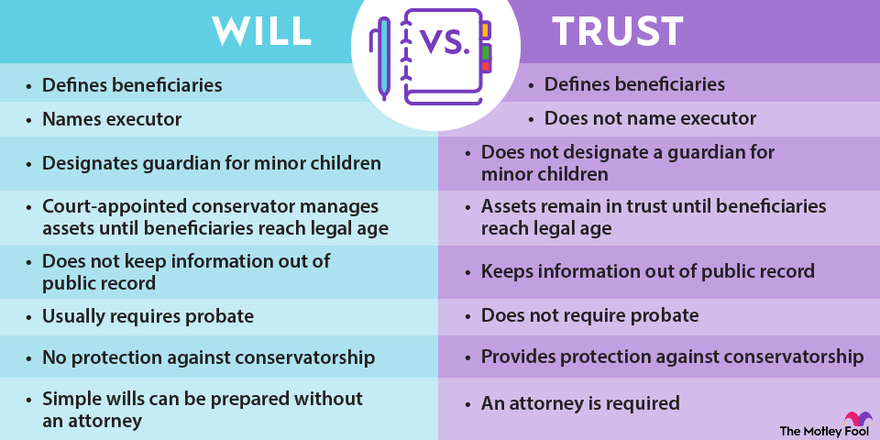 Will vs. Trust Comparison