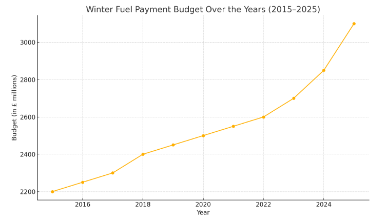 DWP Winter Fuel Payment Dates Announced for 2025—Here’s When You’ll Get Paid 4 Winter Fuel Payment Budget