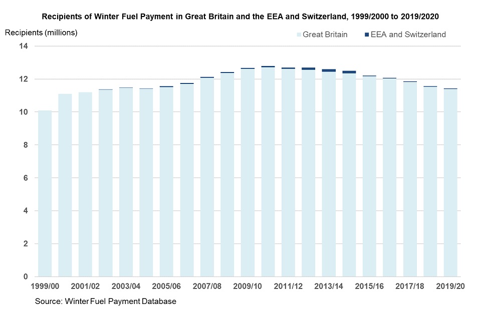 Pensioners Born Before This Date Could Be Owed Extra Monthly Payments 3 Winter Fuel Payment Statistics