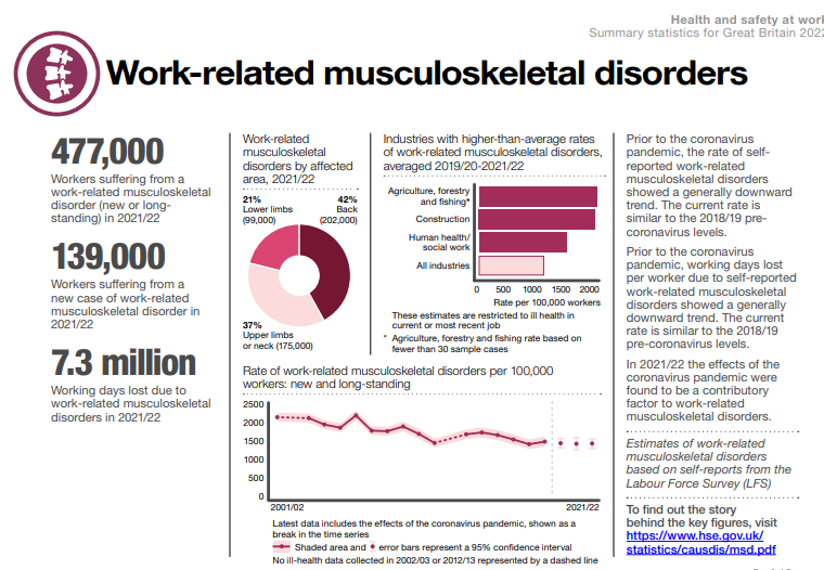 DWP Lists 85 Muscle Conditions That Qualify for £749 Monthly Payment — See the Full List 2 Work related MSK