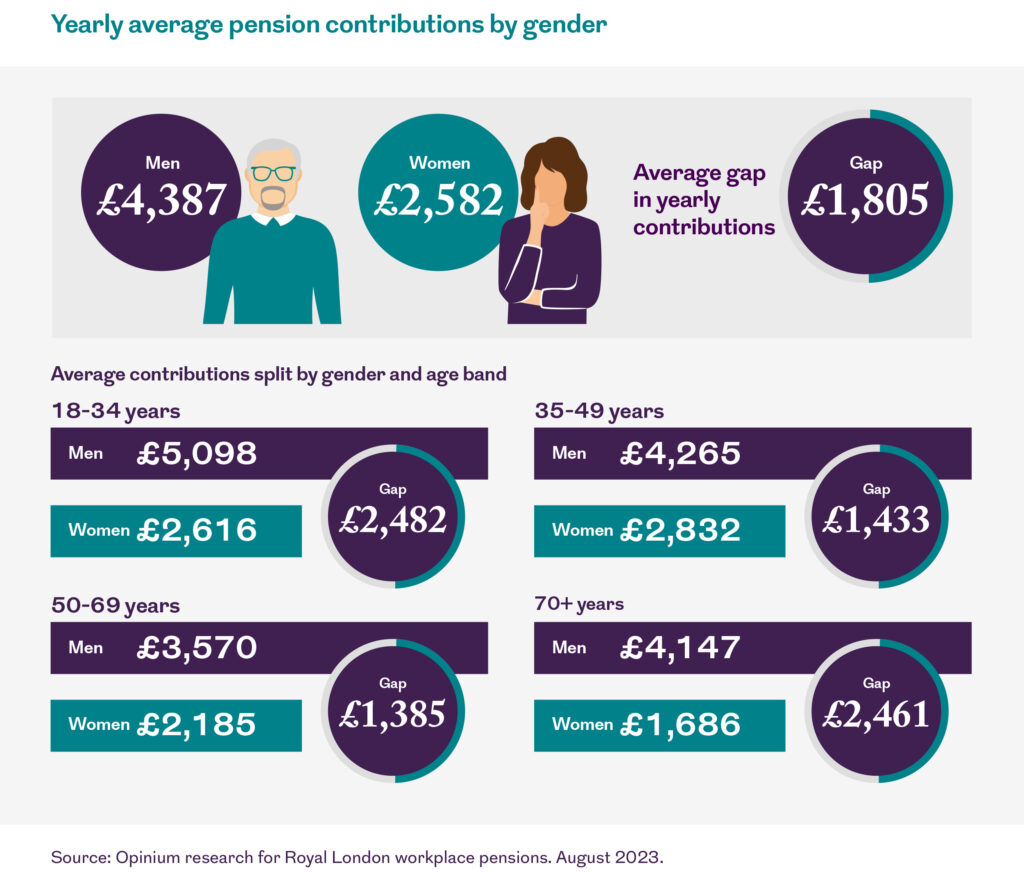 UK Revives Pensions Commission Amid Savings Crisis — What It Means for Your Retirement 3 Yearly average pension contribution by gender