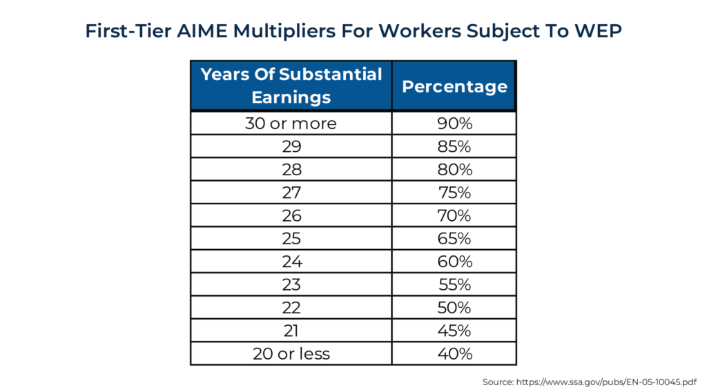 Teachers and Firefighters Get Surprise July Social Security Boost — See If You Qualify Now 4 Years of earnings vs benefit percentages