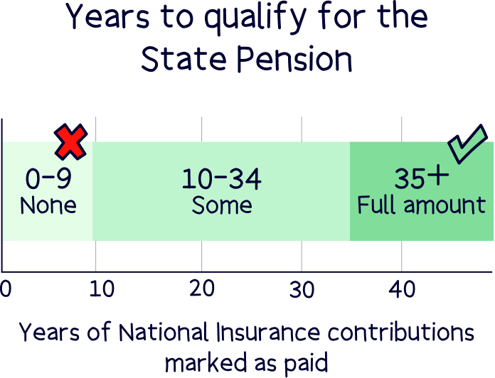 UK Set to Raise State Pension Age Beyond 67 as Life Expectancy Grows 3 Years to Qualify for the State Pension