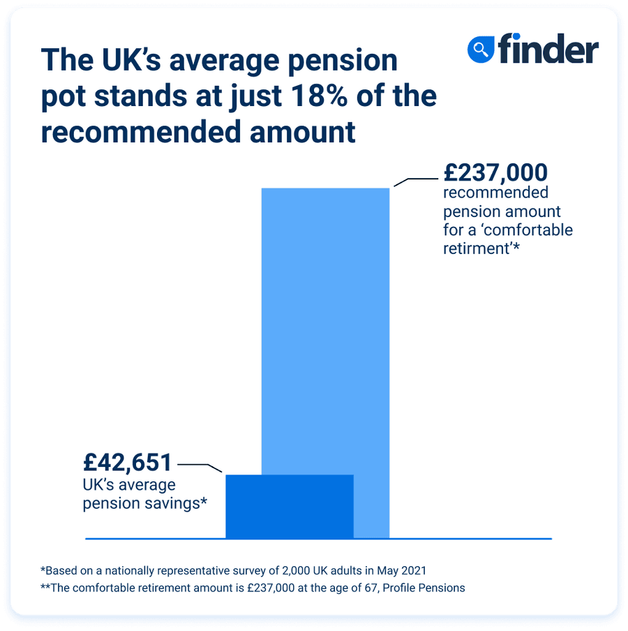 average UK pension pot