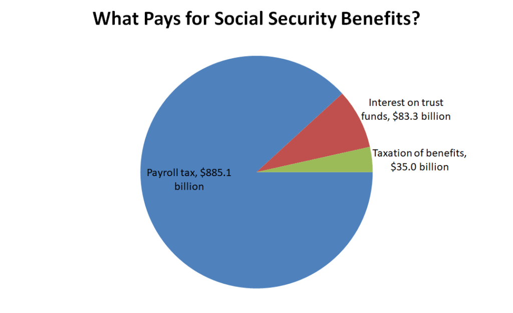 Upcoming Social Security Changes Require Immediate Action — Missing Deadline Could Delay Your Money 2 breakdown of Social Security funding sources