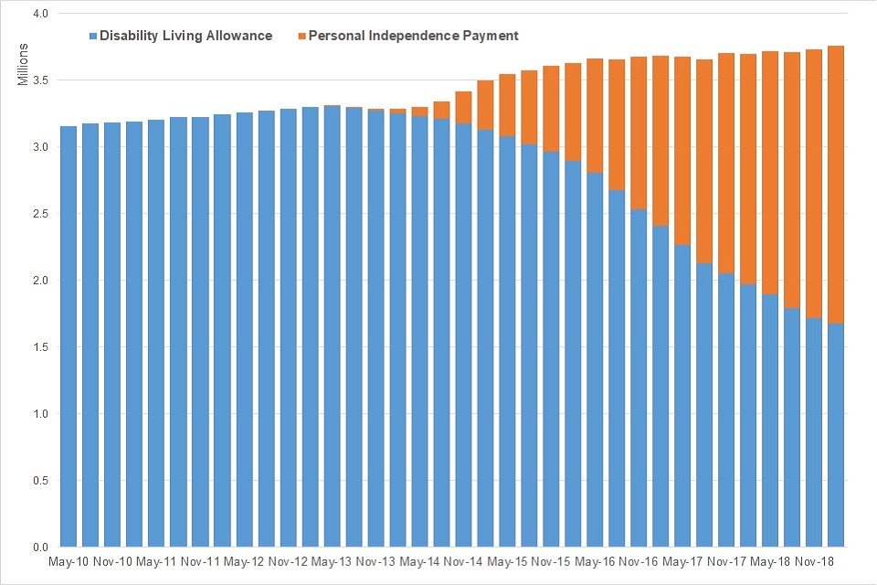 claimants receiving Carers Allowance vs. PIP and DLA over time