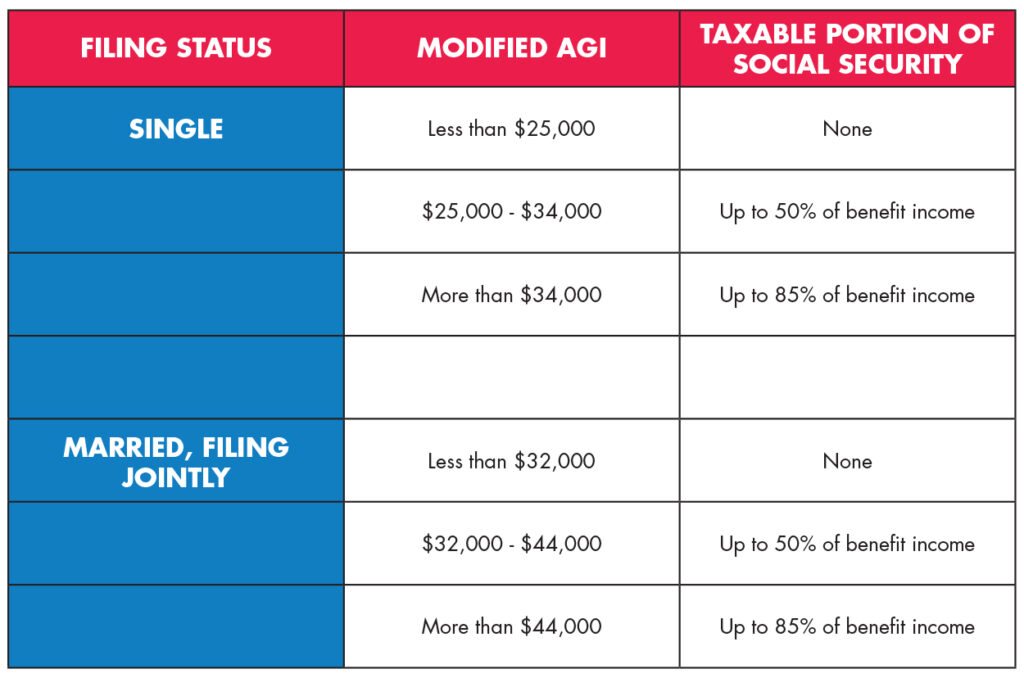 Trump’s Claim That His Bill Ends Social Security Taxes Debunked by Experts 2 how much of Social Security benefits are taxable