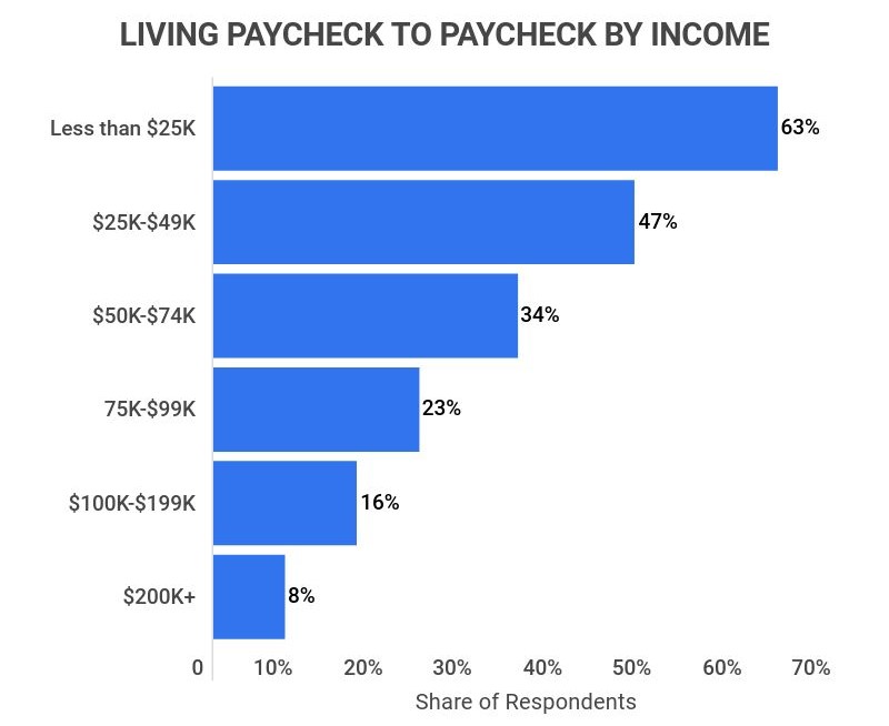 50 Smart Money Moves to Make Before 2025 Ends — Are You on Track? 3 income‑bracket breakdown of those living paycheck‑to‑paycheck