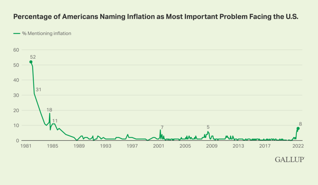 I Asked ChatGPT How to Stop Overspending — These 7 Tips Actually Make Sense 2 percentage of Americans naming inflation as their top concern