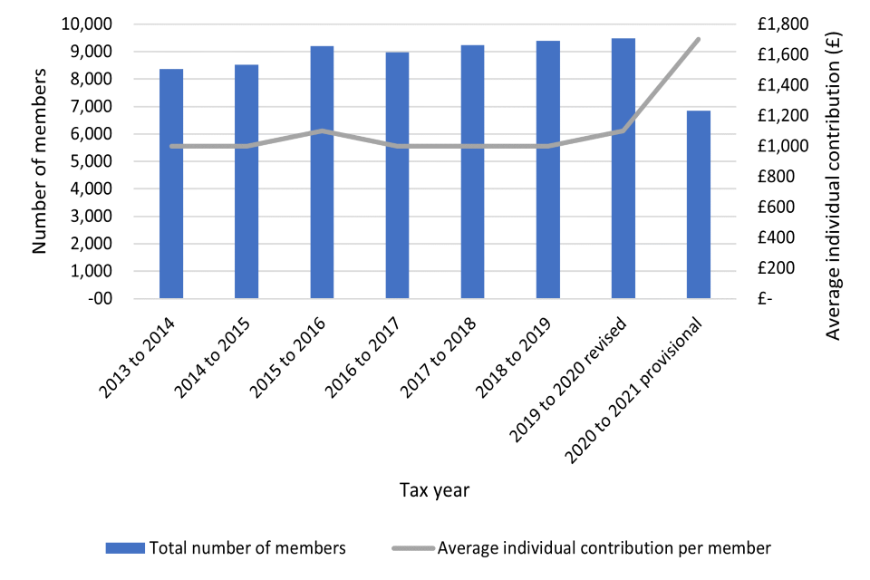 private pension scheme membership and average contributions