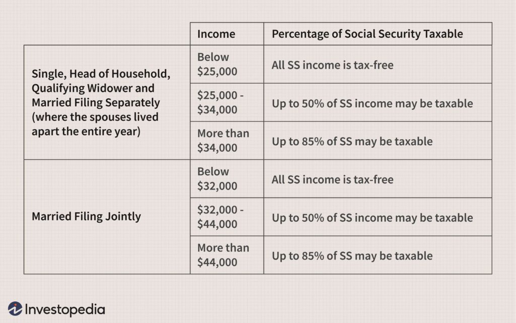 Trump’s Claim That His Bill Ends Social Security Taxes Debunked by Experts 3 provisional income brackets and taxation rules