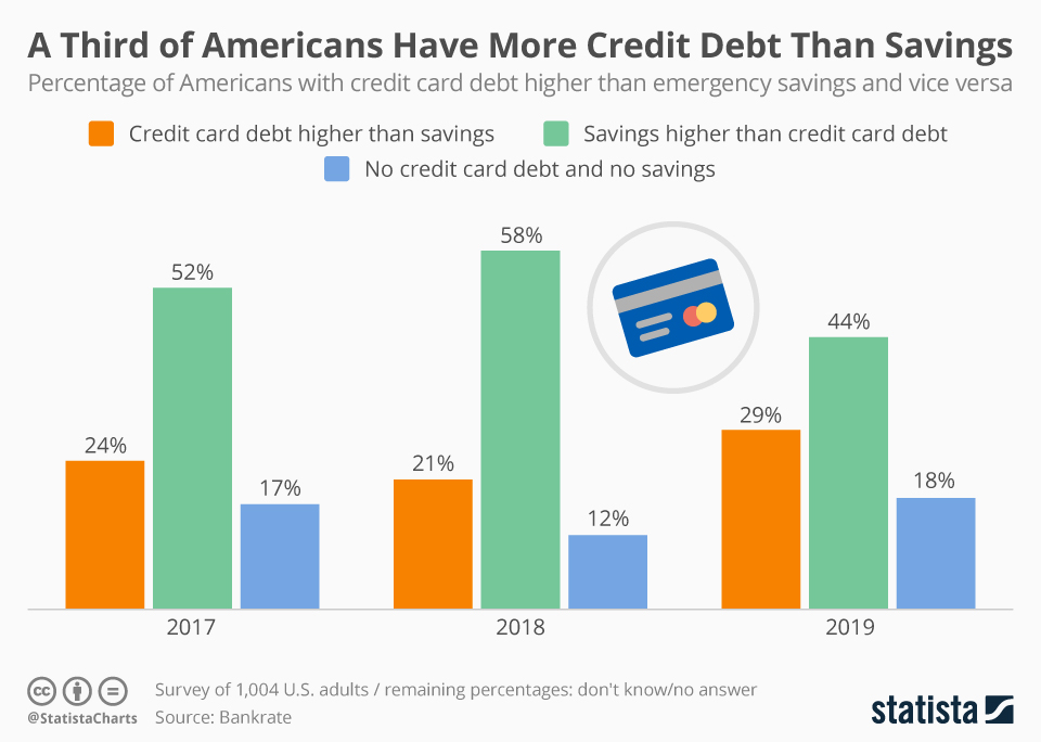 I Asked ChatGPT How to Stop Overspending — These 7 Tips Actually Make Sense 4 share of Americans with credit card debt higher than their savings