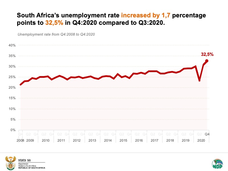 SASSA Confirms SRD R370 Payments Coming End of July — Are You on the List? 3 unemployment has trended upward in South Africa